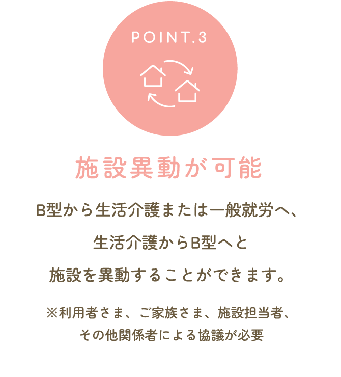 施設異動が可能 B型から生活介護またはＡ型へ、生活介護からB型へと施設を異動することができます。※利用者さま、ご家族さま、施設担当者、その他関係者による協議が必要